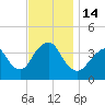 Tide chart for Seaside Heights, New Jersey on 2022/11/14