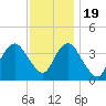 Tide chart for Seaside Heights, New Jersey on 2022/11/19