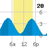 Tide chart for Seaside Heights, New Jersey on 2022/11/20