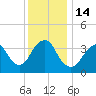 Tide chart for Seaside Heights, New Jersey on 2022/12/14
