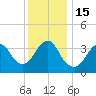 Tide chart for Seaside Heights, New Jersey on 2022/12/15