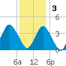 Tide chart for Seaside Heights, New Jersey on 2022/12/3
