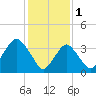 Tide chart for Seaside Heights, New Jersey on 2023/02/1