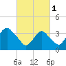 Tide chart for Seaside Heights, New Jersey on 2023/03/1