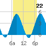 Tide chart for Seaside Heights, New Jersey on 2023/03/22