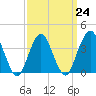 Tide chart for Seaside Heights, New Jersey on 2023/03/24