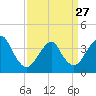 Tide chart for Seaside Heights, New Jersey on 2023/03/27