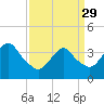 Tide chart for Seaside Heights, New Jersey on 2023/03/29