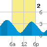 Tide chart for Seaside Heights, New Jersey on 2023/03/2