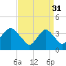 Tide chart for Seaside Heights, New Jersey on 2023/03/31