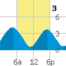 Tide chart for Seaside Heights, New Jersey on 2023/03/3