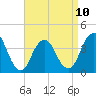 Tide chart for Seaside Heights, New Jersey on 2023/04/10