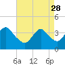 Tide chart for Seaside Heights, New Jersey on 2023/04/28