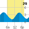 Tide chart for Seaside Heights, New Jersey on 2023/04/29