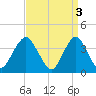 Tide chart for Seaside Heights, New Jersey on 2023/04/3