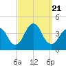 Tide chart for Seaside Heights, New Jersey on 2023/09/21