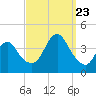 Tide chart for Seaside Heights, New Jersey on 2023/09/23