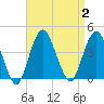 Tide chart for Seaside Heights, New Jersey on 2023/09/2