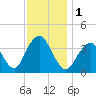 Tide chart for Seaside Heights, New Jersey on 2023/12/1