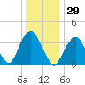 Tide chart for Seaside Heights, New Jersey on 2023/12/29