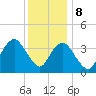 Tide chart for Seaside Heights, New Jersey on 2023/12/8