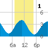 Tide chart for Seaside Heights, New Jersey on 2024/01/1