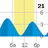 Tide chart for Seaside Heights, New Jersey on 2024/01/21