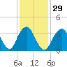 Tide chart for Seaside Heights, New Jersey on 2024/01/29