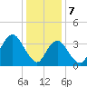 Tide chart for Seaside Heights, New Jersey on 2024/01/7