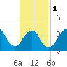 Tide chart for Seaside Heights, New Jersey on 2024/02/1