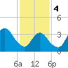Tide chart for Seaside Heights, New Jersey on 2024/02/4