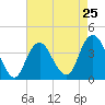 Tide chart for Seaside Heights, New Jersey on 2024/04/25