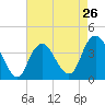 Tide chart for Seaside Heights, New Jersey on 2024/04/26