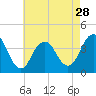 Tide chart for Seaside Heights, New Jersey on 2024/04/28