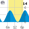 Tide chart for Seaside Heights, New Jersey on 2025/03/14