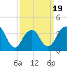 Tide chart for Seaside Heights, New Jersey on 2025/03/19
