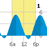 Tide chart for Seaside Heights, New Jersey on 2025/03/1