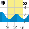 Tide chart for Seaside Heights, New Jersey on 2025/03/22
