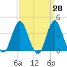 Tide chart for Seaside Heights, New Jersey on 2025/03/28