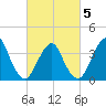 Tide chart for Seaside Heights, New Jersey on 2025/03/5