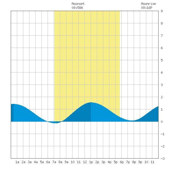 Tide Chart for 2021/01/2