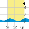 Tide chart for Elliott Key, Sandwich Cove, Biscayne Bay, Florida on 2021/08/4