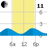 Tide chart for Elliott Key, Sandwich Cove, Biscayne Bay, Florida on 2021/11/11