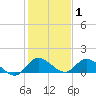 Tide chart for Elliott Key, Sandwich Cove, Biscayne Bay, Florida on 2022/01/1