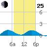 Tide chart for Elliott Key, Sandwich Cove, Biscayne Bay, Florida on 2022/01/25