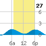 Tide chart for Elliott Key, Sandwich Cove, Biscayne Bay, Florida on 2022/01/27