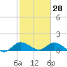 Tide chart for Elliott Key, Sandwich Cove, Biscayne Bay, Florida on 2022/01/28