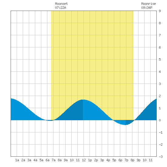 Tide Chart for 2022/07/14