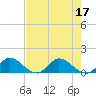 Tide chart for Elliott Key, Sandwich Cove, Biscayne Bay, Florida on 2022/07/17