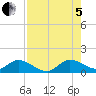 Tide chart for Elliott Key, Sandwich Cove, Biscayne Bay, Florida on 2022/08/5